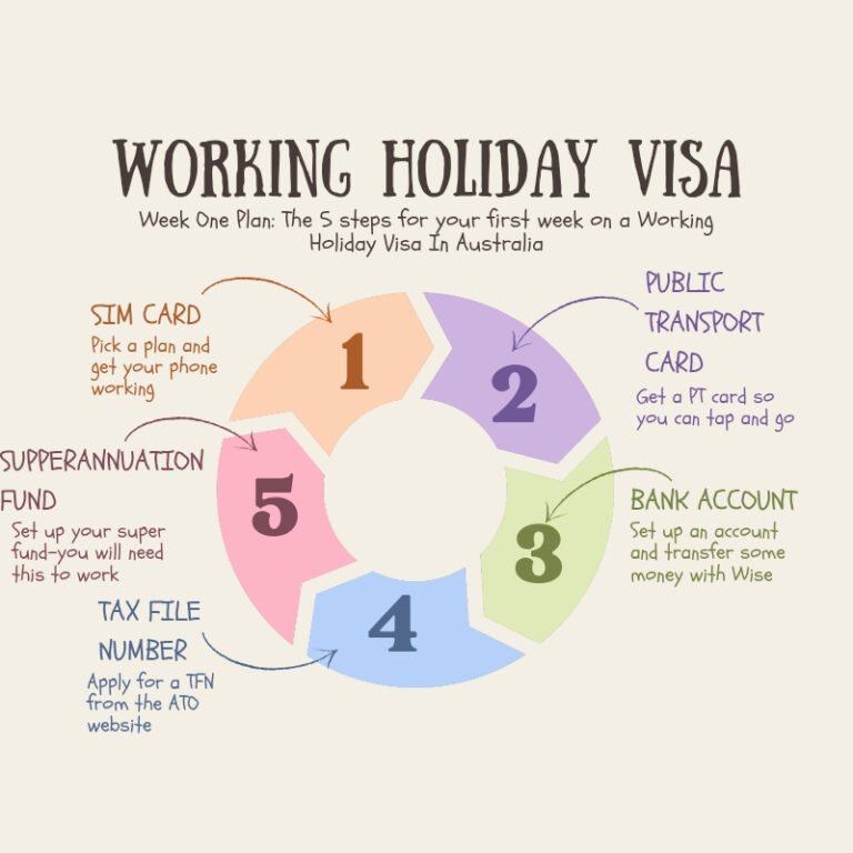 A complete Guide to the Australian Working Holiday Visa ...
