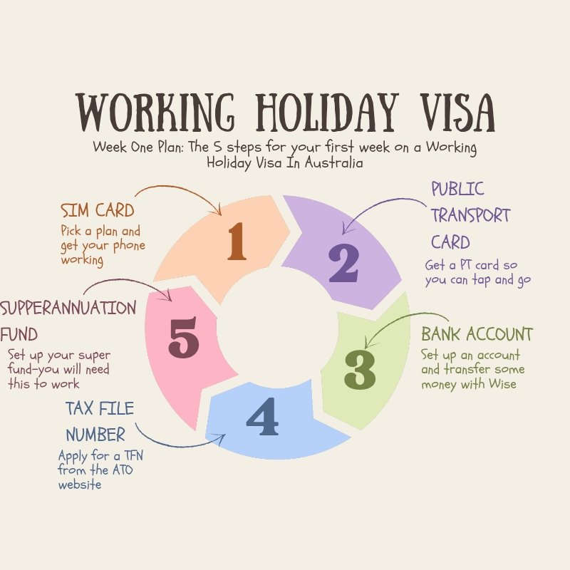 Graph showing the 5 things to do in your first week of a working holiday visa in Australia. get a SIM card, public transportation card, bank account, tax file number, and superannuation fund.