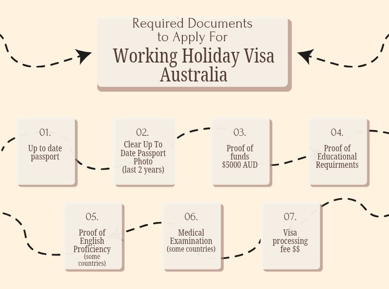 Chart displaying the 7 Required documents to apply for a working holiday visa in Australia for subclass 417 or 462 Visa. Up to date passport, passport photo, proof of funds, Educational requirements, English Proficiency, medical Examination, and Visa processing fee